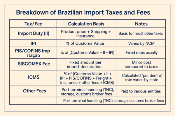 Brazilian Import Tax Calculator
