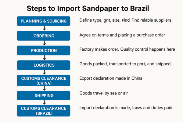 Steps to Import Sandpaper to Brazil