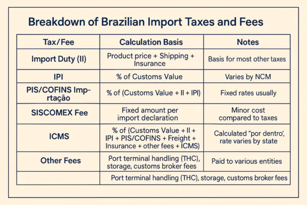 Brazilian Import Tax Calculator