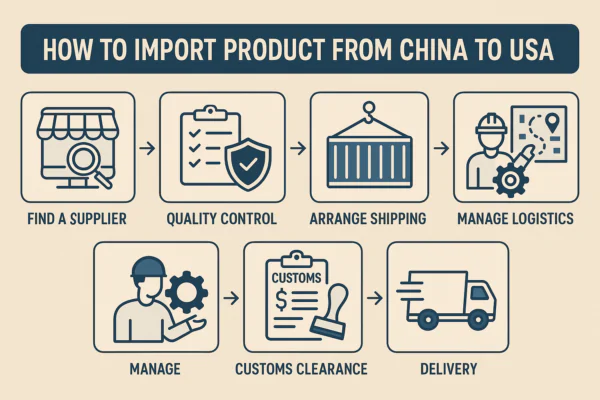Steps to import from China
