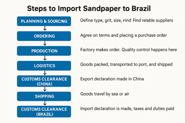 Steps to Import Sandpaper to Brazil